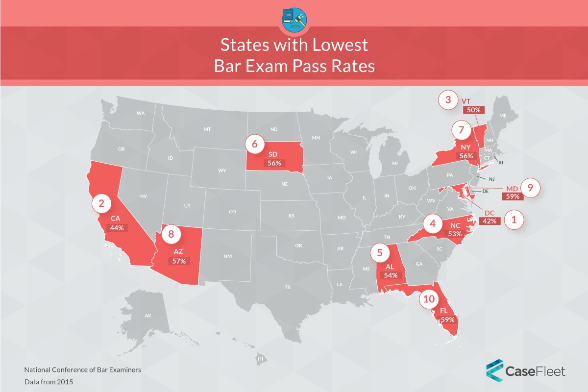 Bar Exam Analysis Bar Exam Pass Rates By State Comparison